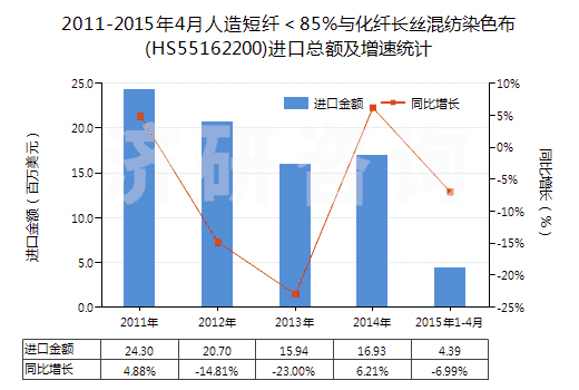 2011-2015年4月人造短纖<85%與化纖長絲混紡染色布(HS55162200)進口總額及增速統(tǒng)計 2011-2015年4月人造短纖<85%與化纖長絲混紡染色布(HS55162200)進口總額及增速統(tǒng)計